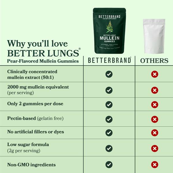 BetterLungs® Mullein Gummies