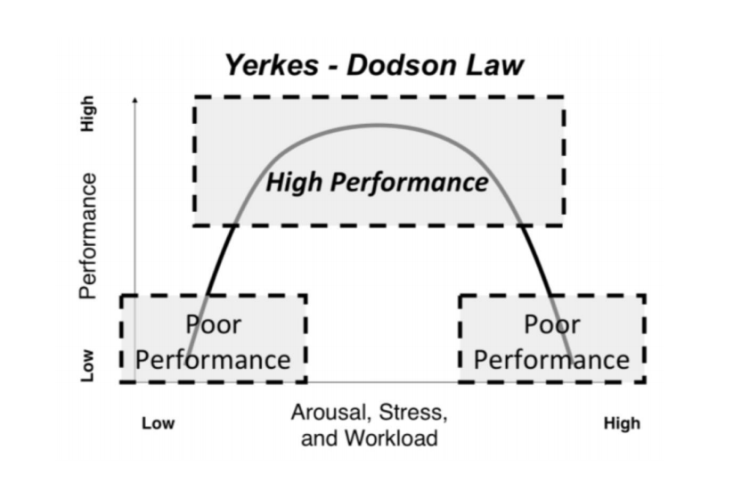 graph of yerkes-dodson law indicating performance along x-axis of arousal, stress, and workload and y-axis of performance  