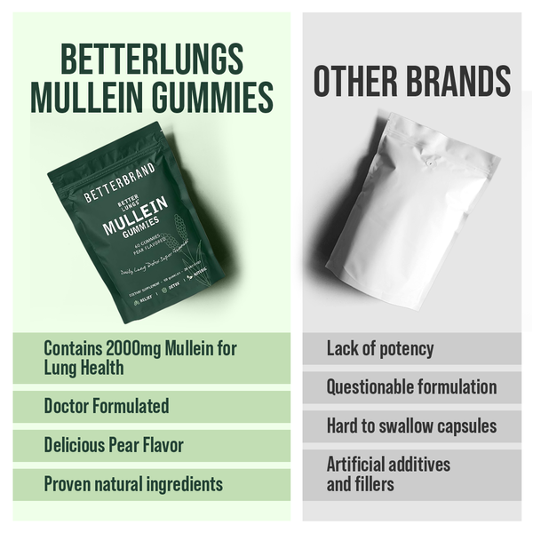 Comparison chart showing BetterLungs Mullein Gummies with 2000mg Mullein, doctor formulated, pear flavor, natural ingredients versus other brands lacking potency, questionable formulation, hard capsules, artificial additives.