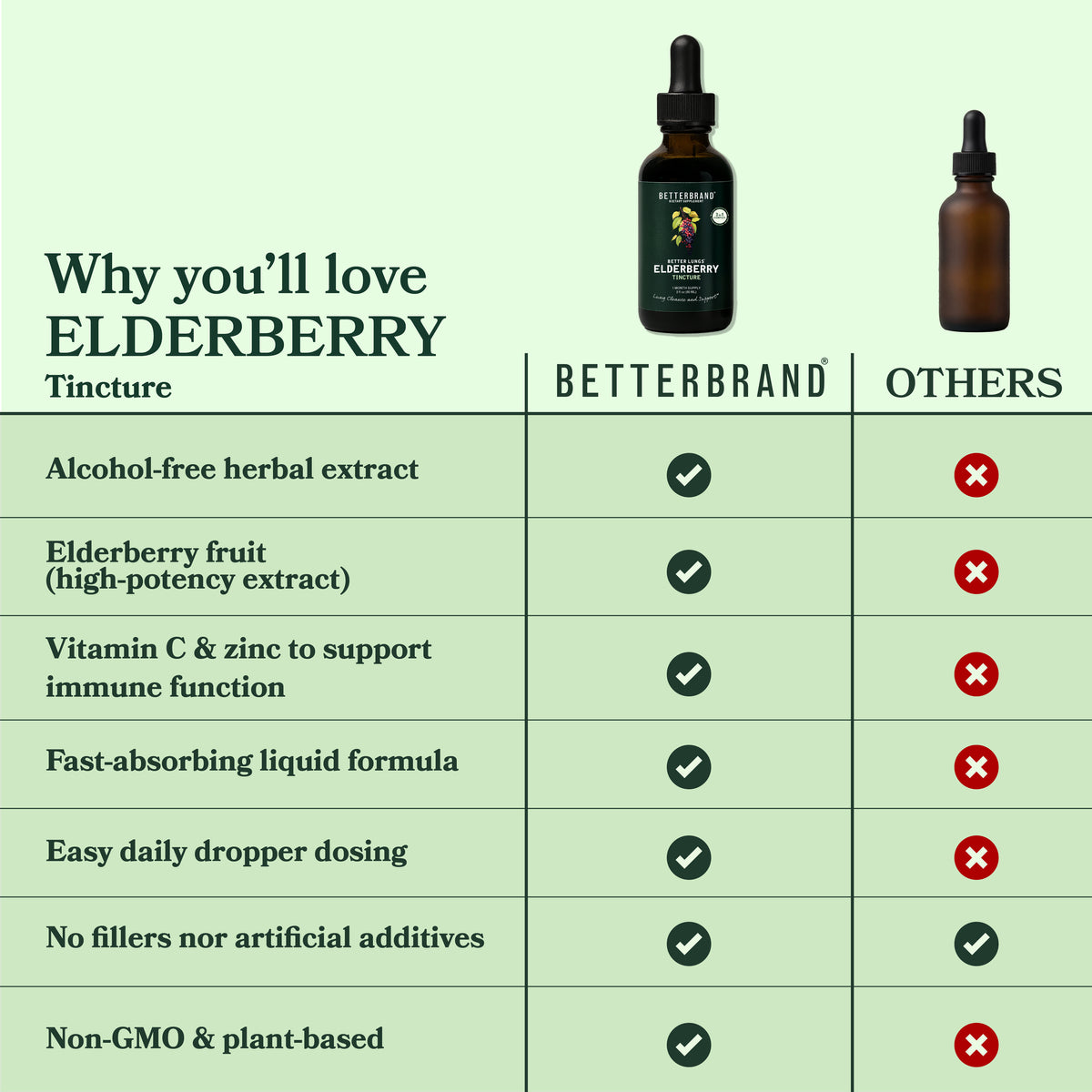 Comparison chart showing BetterLungs Elderberry benefits versus others with checkmarks for BetterLungs and Xs for others