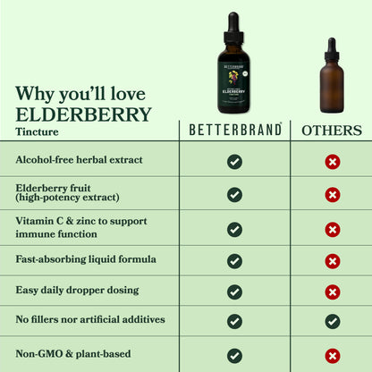 Comparison chart showing BetterLungs Elderberry benefits versus others with checkmarks for BetterLungs and Xs for others