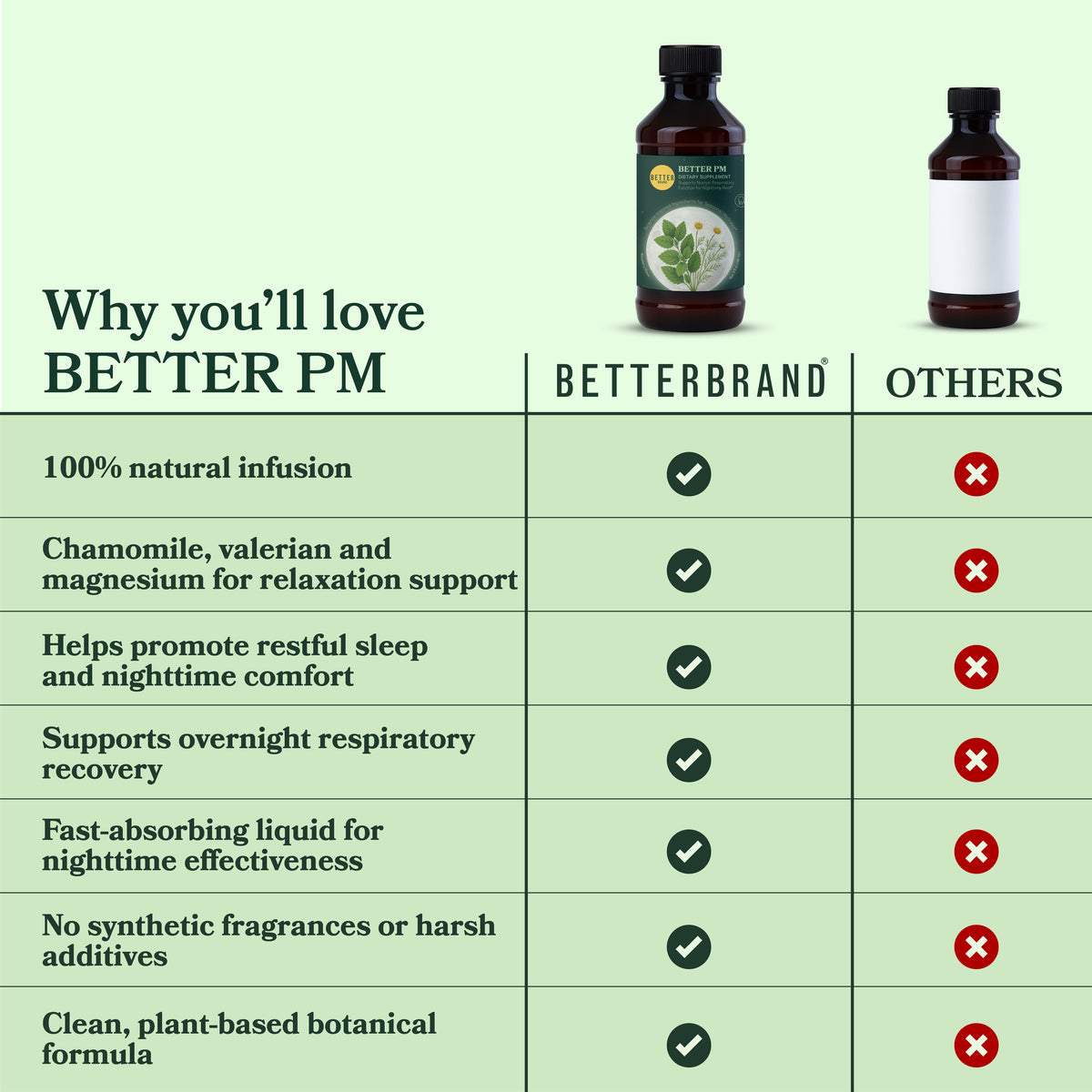 Comparison chart showing Better PM provides plant-based nighttime support for relaxation, sleep, and respiratory recovery